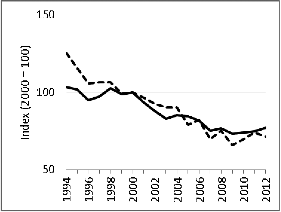 Figuur 3: Geïndexeerde landelijke populatietrend van weidevogels gezamenlijk (ononderbroken lijn) en alleen grutto’s (onderbroken lijn) in Nederland, weergegeven voor de periode 1994–2012.
