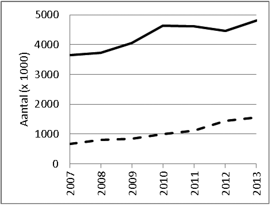 Figuur 4: Aantal leghennen in vrije-uitloopbedrijven (ononderbroken lijn) en biologische bedrijven (onderbroken lijn) in Nederland in de periode 2007–2013.