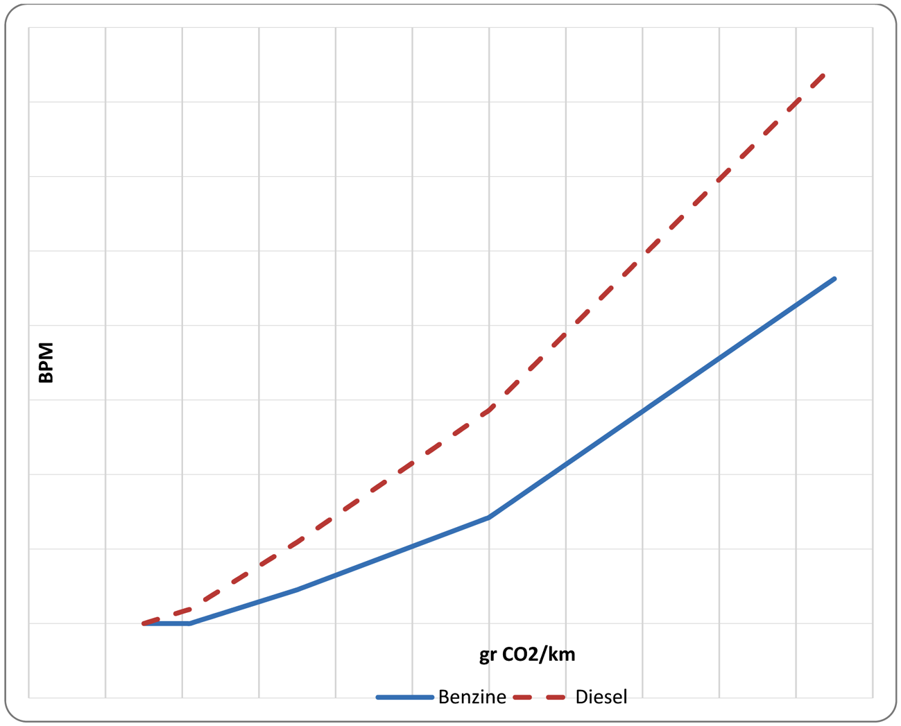 Grafiek 4: Progressief verloop BPM-tarief