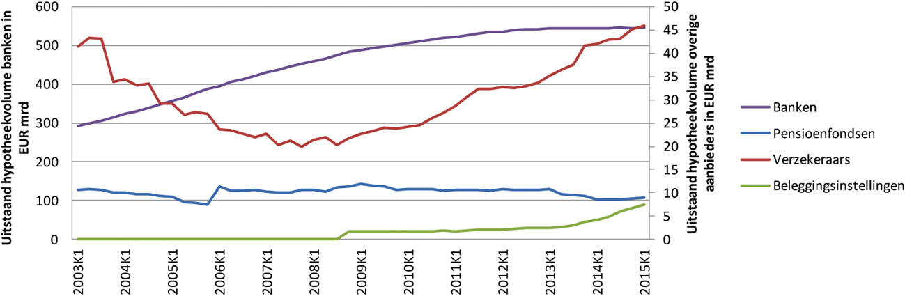 Grafiek 2 – Ontwikkeling van de hypotheekportefeuille per type aanbieder (Bron: DNB Statistieken)