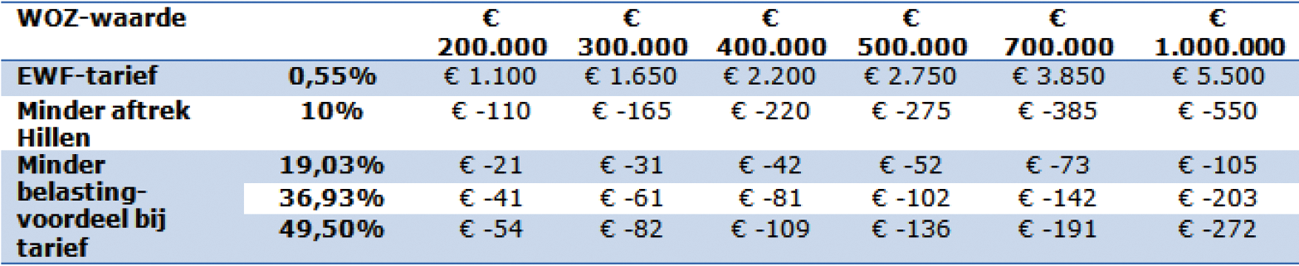 Tabel 2: Kosten Hillen-aftrek in 2021 naar WOZ-waarde en IB-tarief