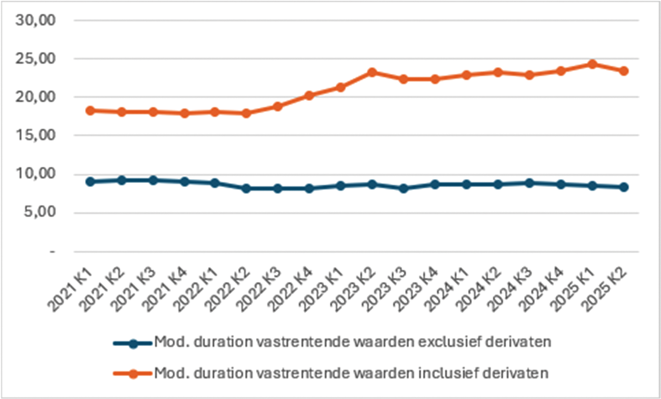 Grafiek 1 Gemiddelde looptijd van vaste waarden met en zonder derivaten