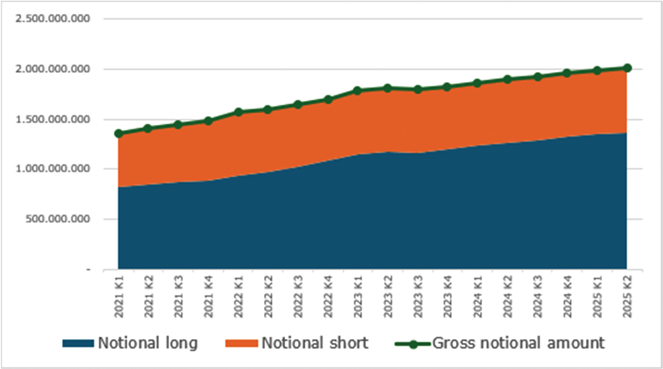 Grafiek 2 Onderliggende nominale waarde van rentederivaten