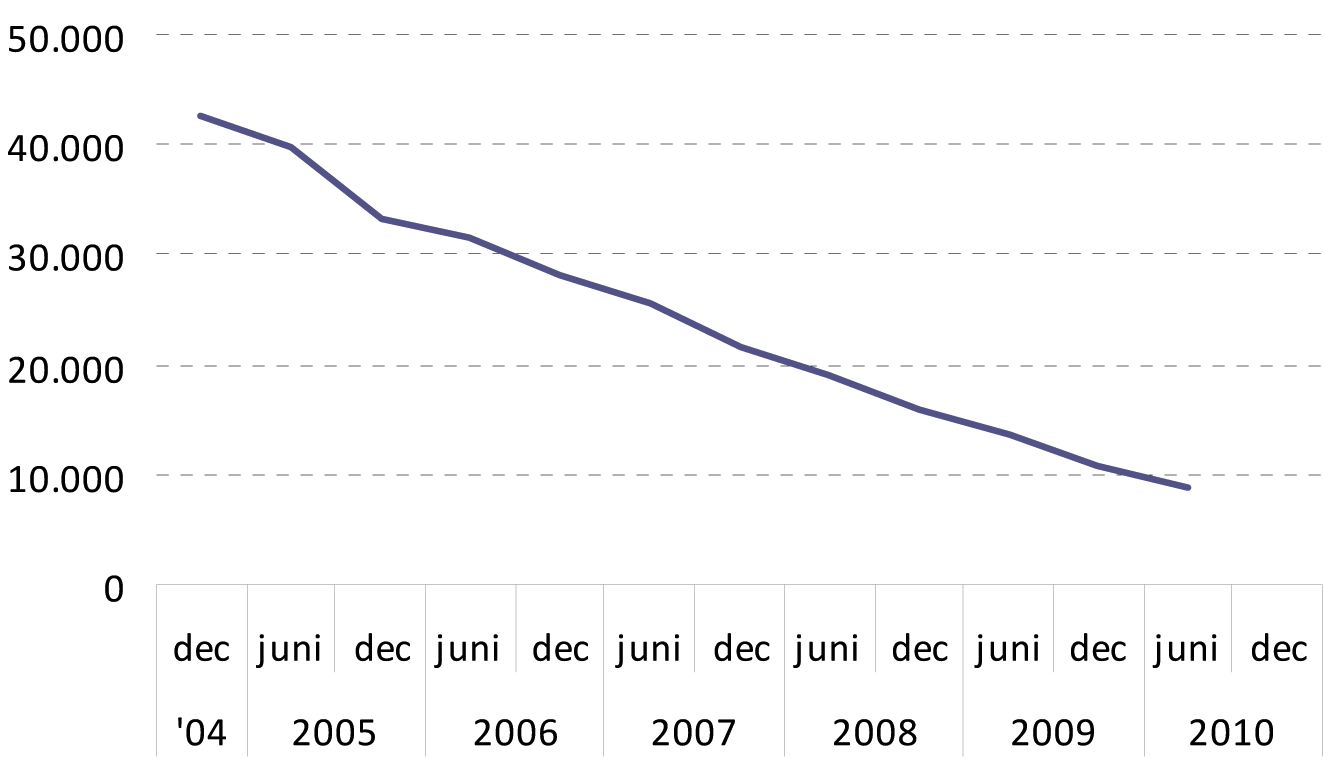 Aantal loonkostensubsidies gestart voor 1-1-2004 (ID/WIW banen) per ultimo