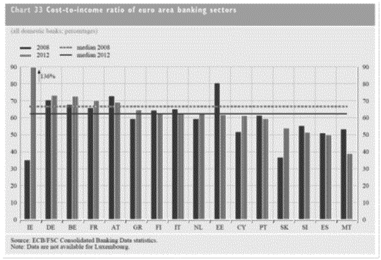 Figuur 2: Cost-to-income ratio van banken in de Eurozone