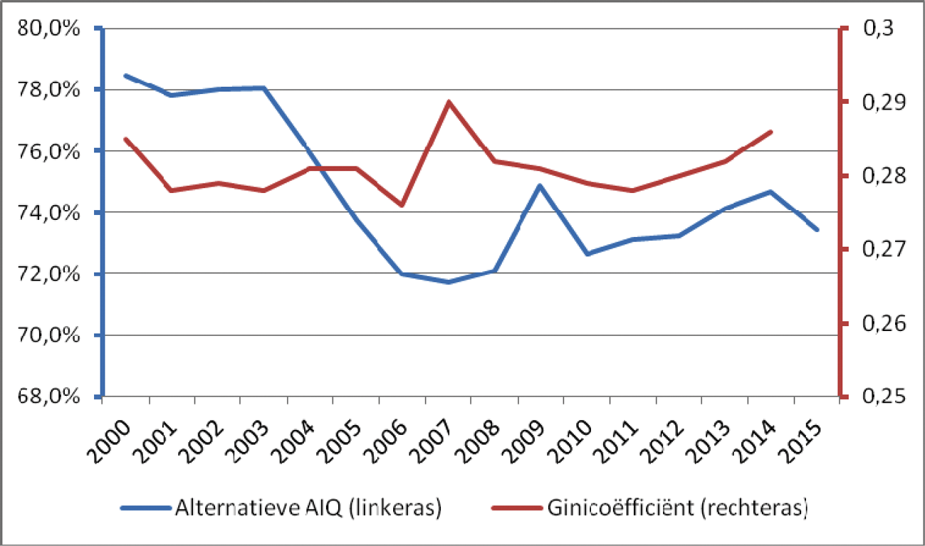 Grafiek 2: verhouding alternatieve AIQ DNB en inkomensongelijkheid