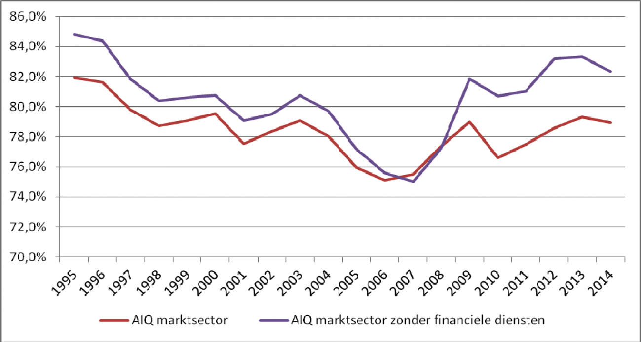 Grafiek 3: Marktsector AIQ uitgezonderd sector financiële diensten