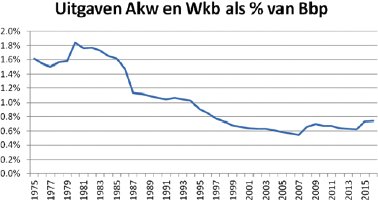 Figuur 3: Uitgaven AKW en WKB als percentage van het BBP