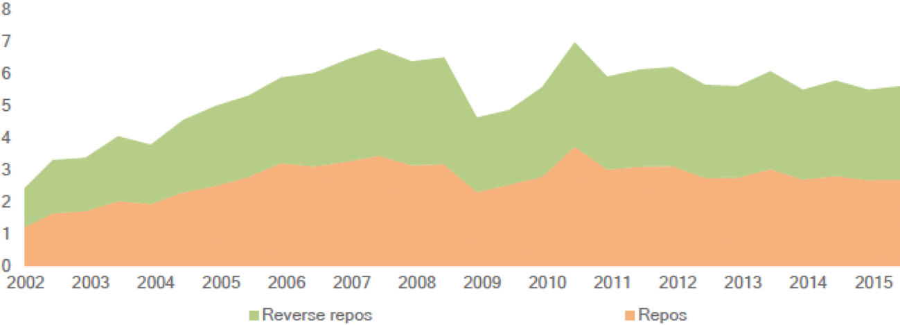 Figuur 1 – Marktomvang repo’s (oranje) en reverse repo’s (groen) in mrd euro