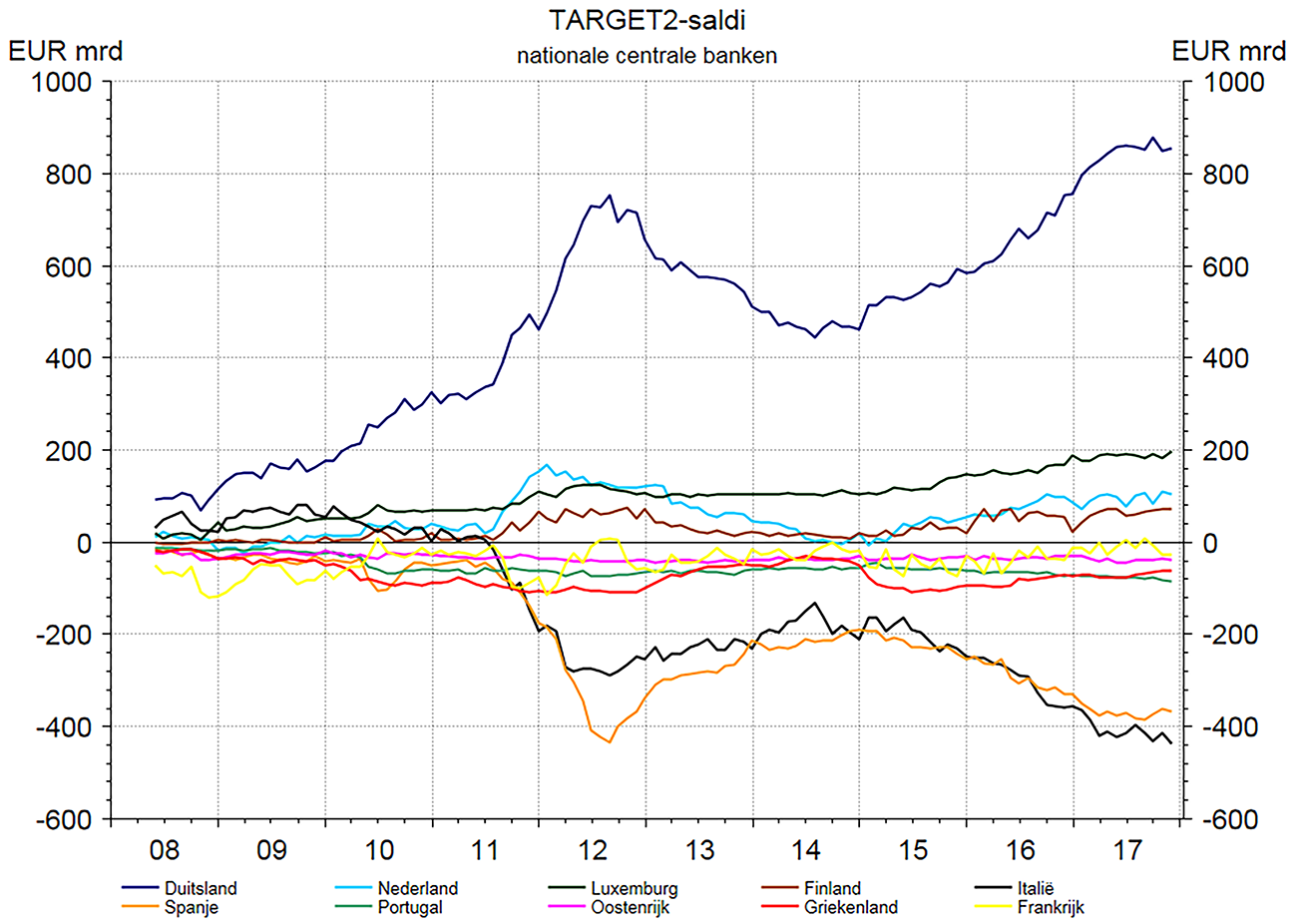 Grafiek: TARGET2-saldi van de 10 NCB’s met momenteel de hoogste saldi