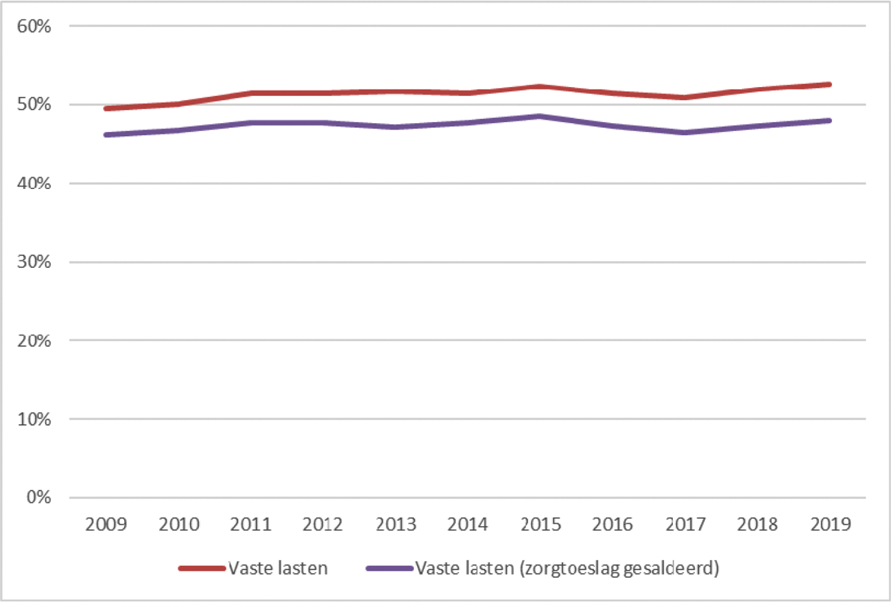 Figuur 1: Vaste lasten als % van het netto-inkomen voor een alleenstaande in de bijstand