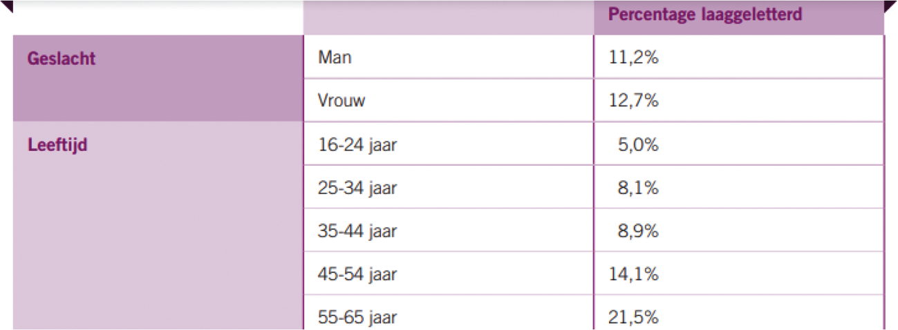 Figuur 1 Percentage laaggeletterden per leeftijdsgroep (ontleend aan PIAAC 2013)