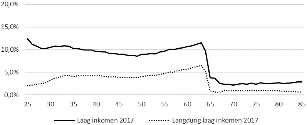 Figuur 1: Aandeel personen met een laag of langdurig laag inkomen in 2017, naar leeftijd van de hoofdkostwinnaar