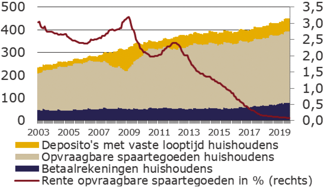 Figuur 1 Stijging particuliere spaardeposito’s bij dalende rentes (EUR miljard)