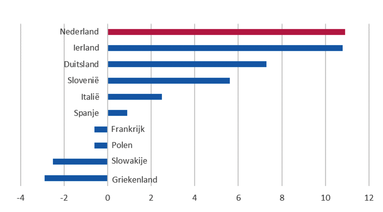 Figuur 1 Het saldo op de lopende rekening in verschillende EU-landen in 2018 (als % van bbp)