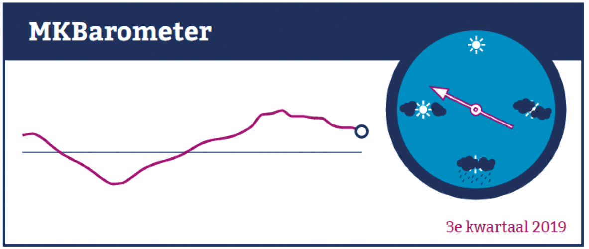 Figuur 1: MKBarometer in het 3e kwartaal van 2019