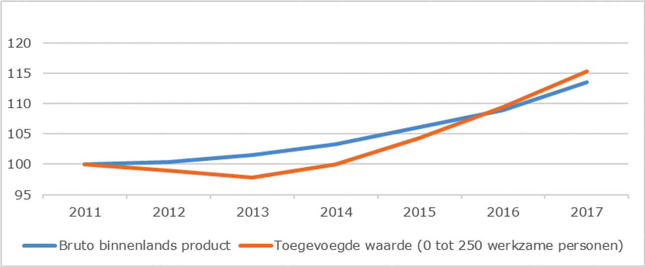 Figuur 2: Ontwikkeling van de toegevoegde waarde van het mkb (business economy) index: 2011=100, bron: CBS