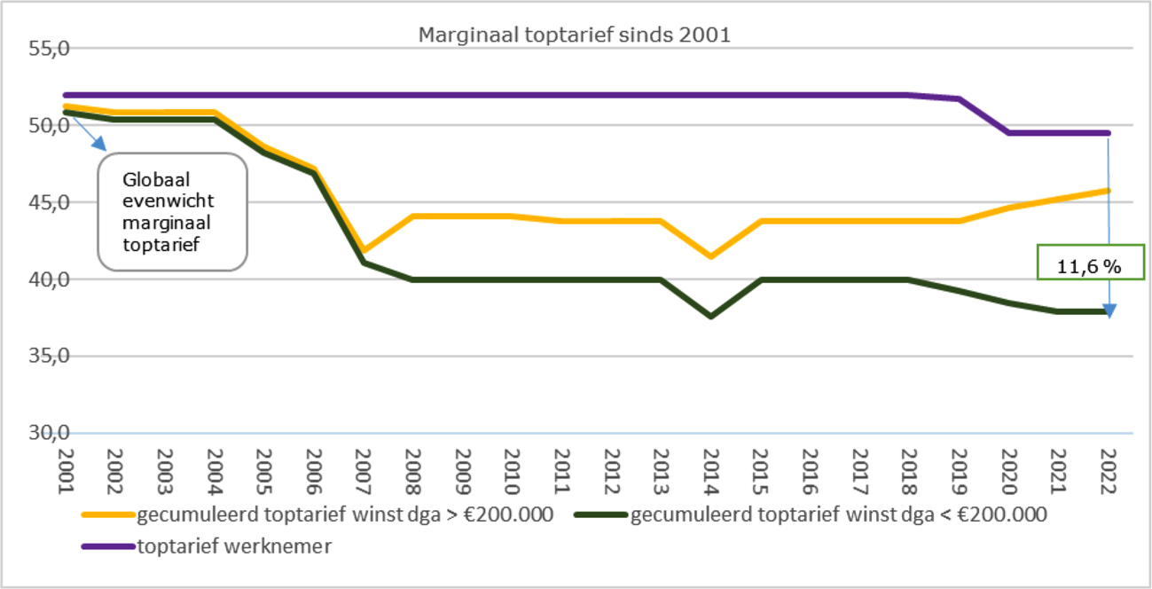 Figuur 1: marginaal toptarief sinds 2001