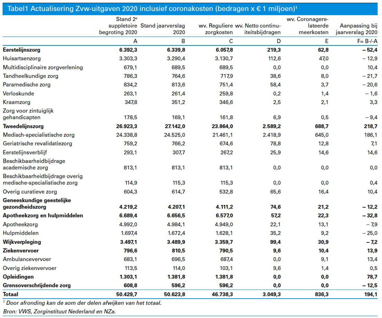 Tabel. Zvw uitgaven inclusief continuïteitsbijdragen en meerkosten (bron: Jaarverslag 2020 VWS)