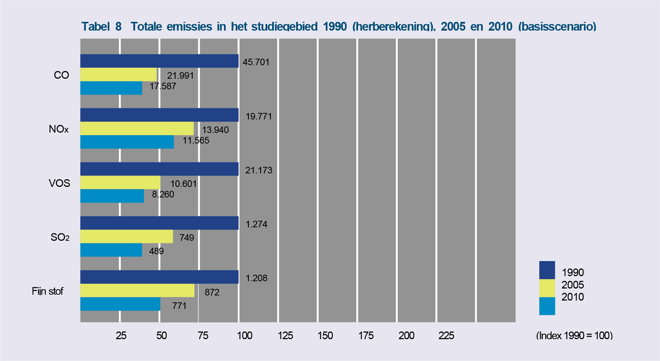 Tabel 8 Totale emissies in het studiegebied 1990 (herberekening), 2005 en 2010 (basisscenario)