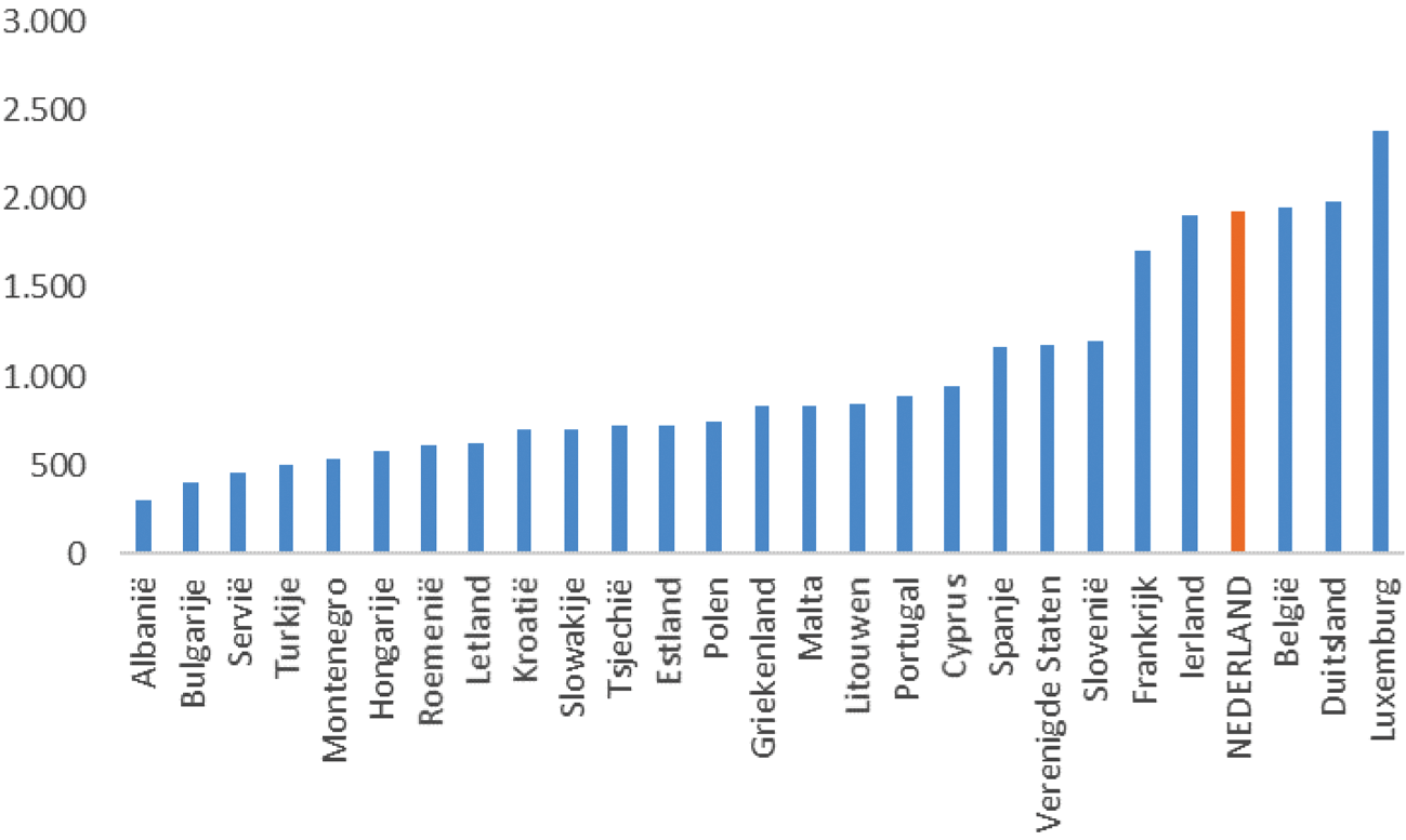 Figuur 5. Bruto minimumlonen in de eerste helft van 2023 (euro per maand). Bron: Eurostat.