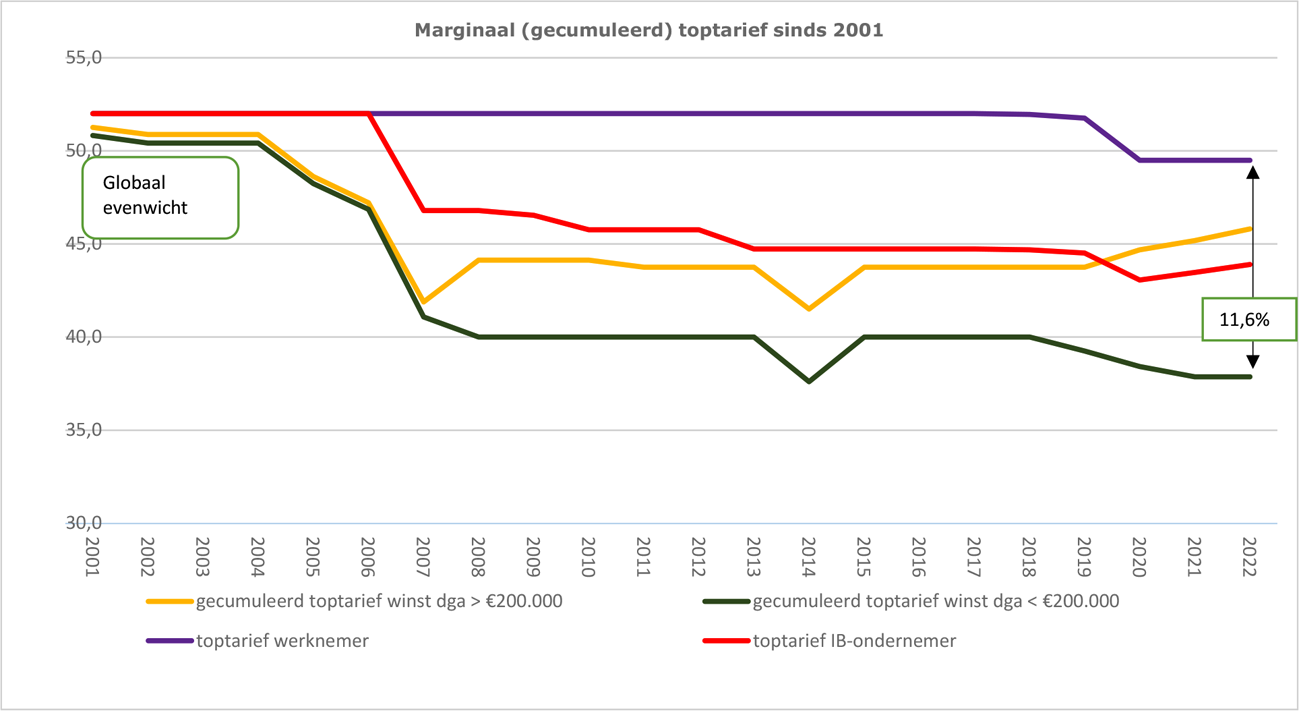 qalead;1Figuur: Ontwikkeling toptarief op het inkomen van een werknemer, een IB-ondernemer respectievelijk een dga