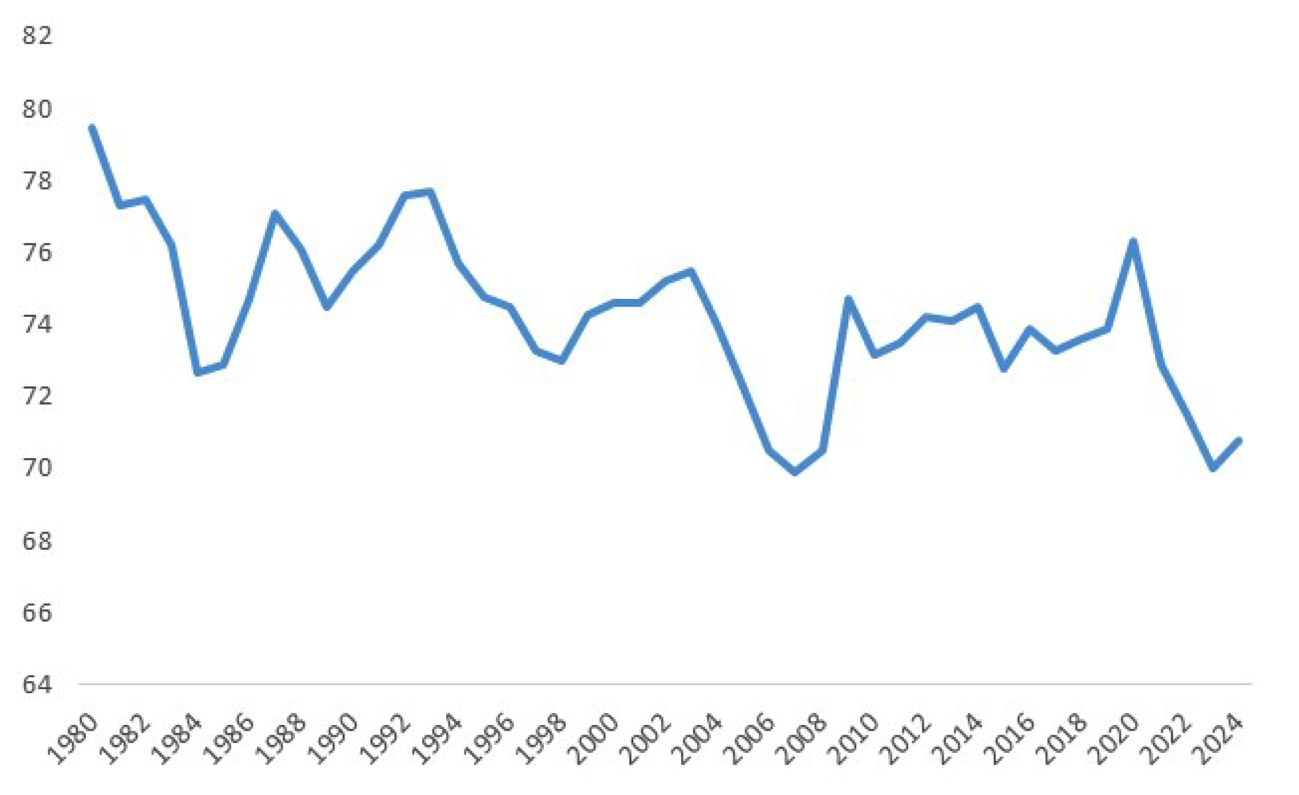 qalead;1Figuur 1. Ontwikkeling van de AIQ bedrijven in de periode 1980-2024. 