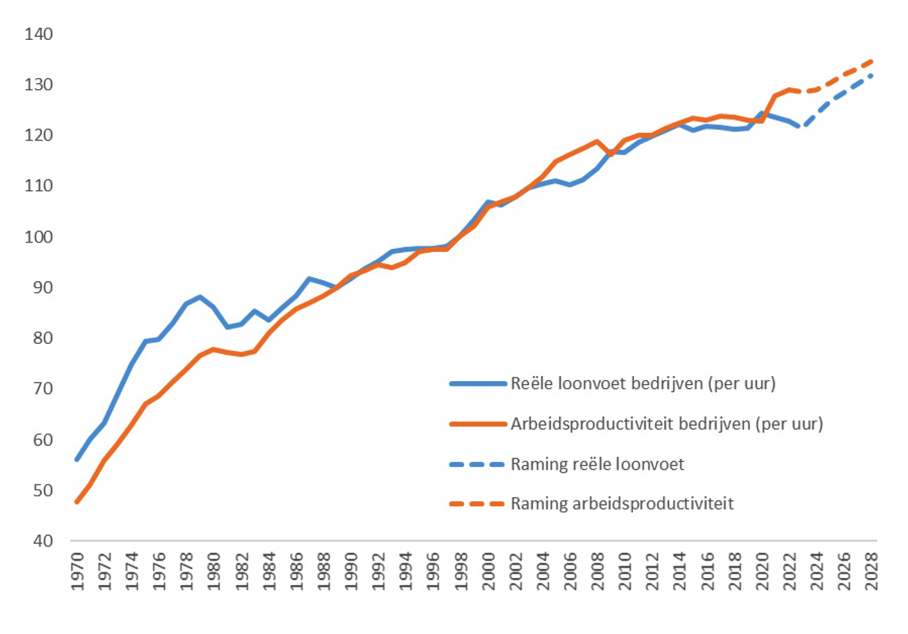 qalead;1Figuur 2. Reële loonvoet en arbeidsproductiviteit bedrijven 1970–2028 in indexcijfers (1998 = 100). 