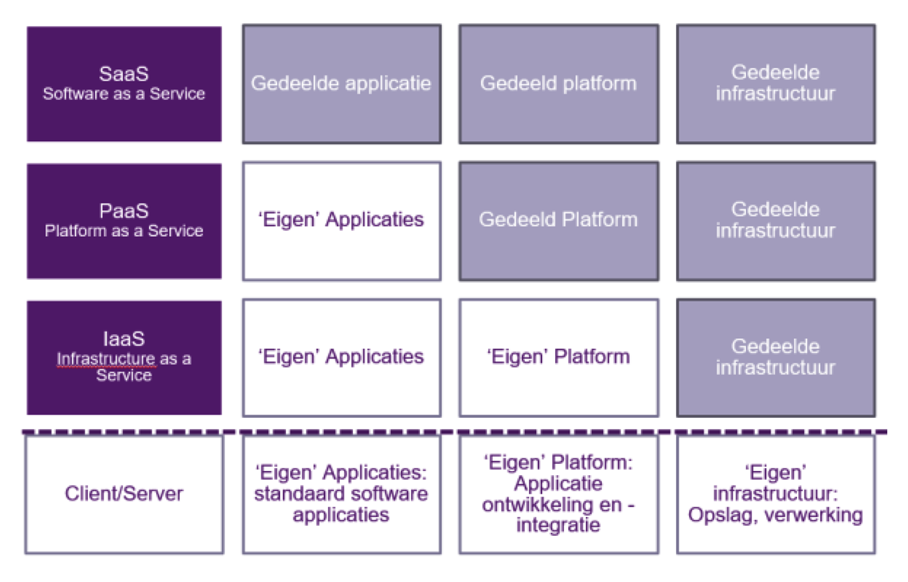 Figuur 1: Een schematische weergave van de verschillende lagen in cloudtechnologie. Bron: ACM