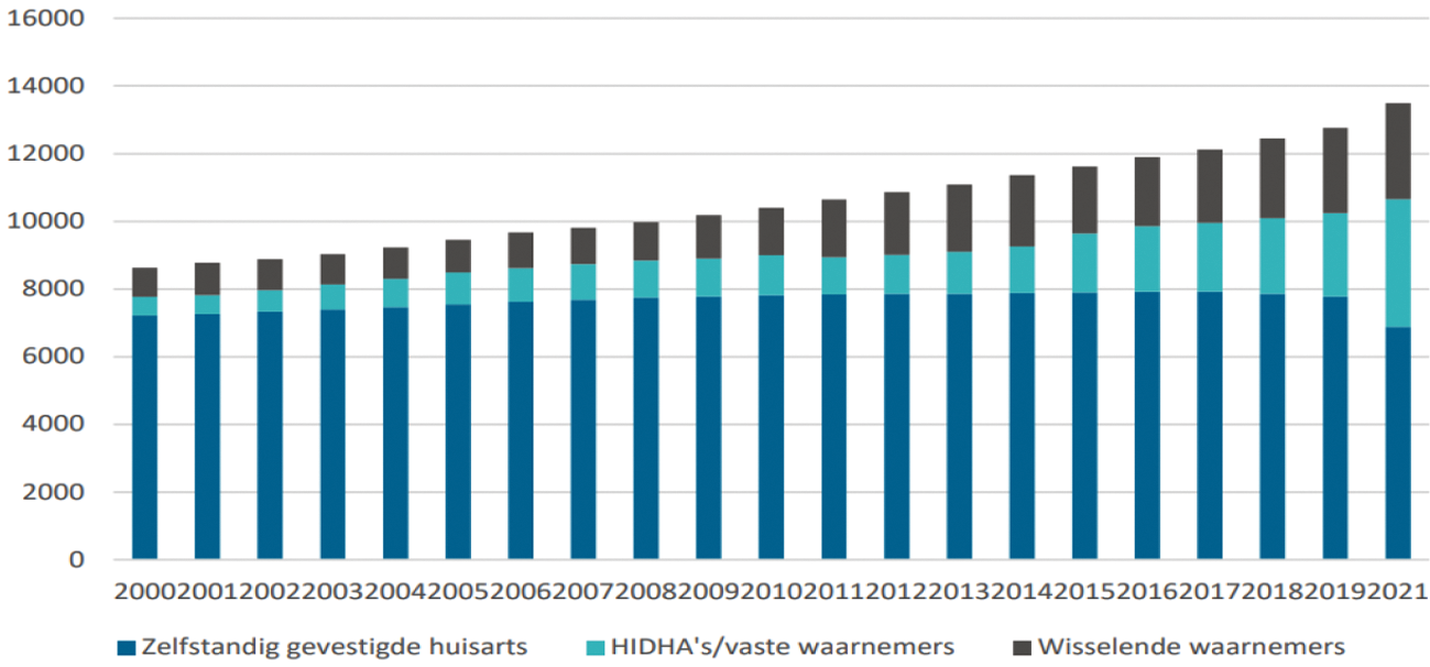 Figuur 1. Aantal werkzame huisartsen in Nederland per type dienstverband in de periode 2000–2021.