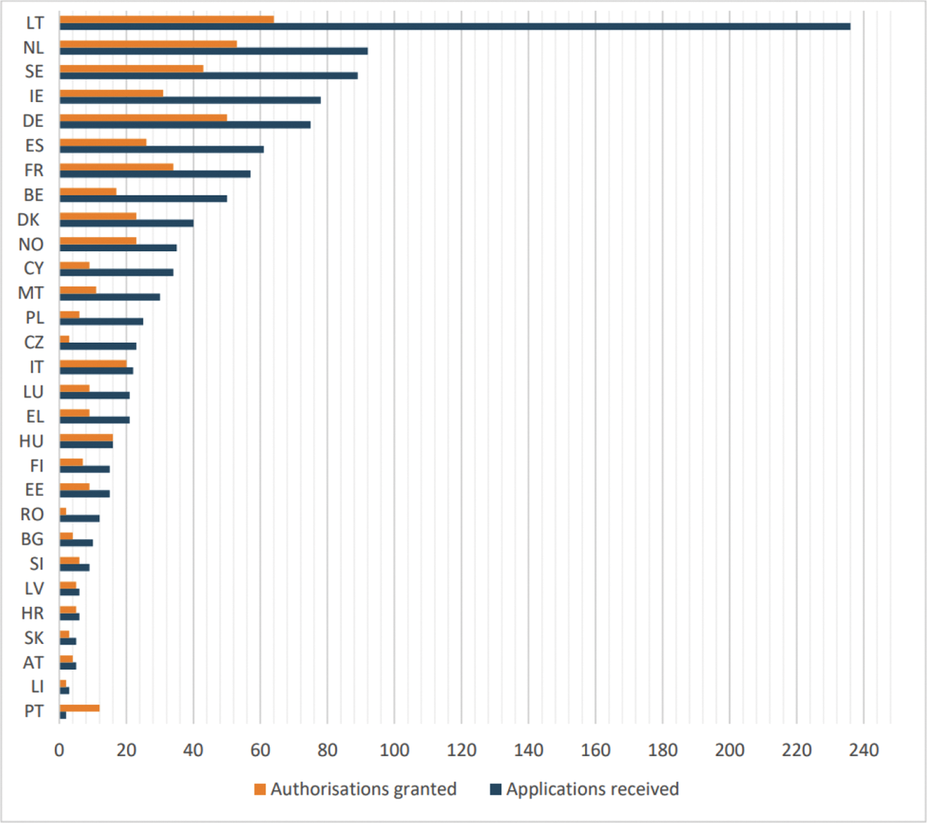 Figuur 1. Aantal PSD-vergunningen per lidstaat inclusief het aantal aanvragen Bron: Peer Review Report on authorisation under PSD2, p. 9.1