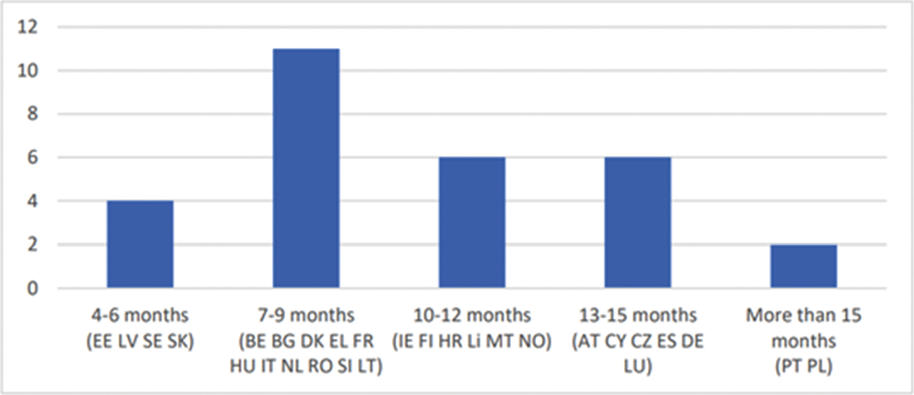 Figuur 3. Gemiddelde tijdsduur van het vergunningsproces per lidstaat. Bron: Peer Review Report on authorisation under PSD2, p 12.1