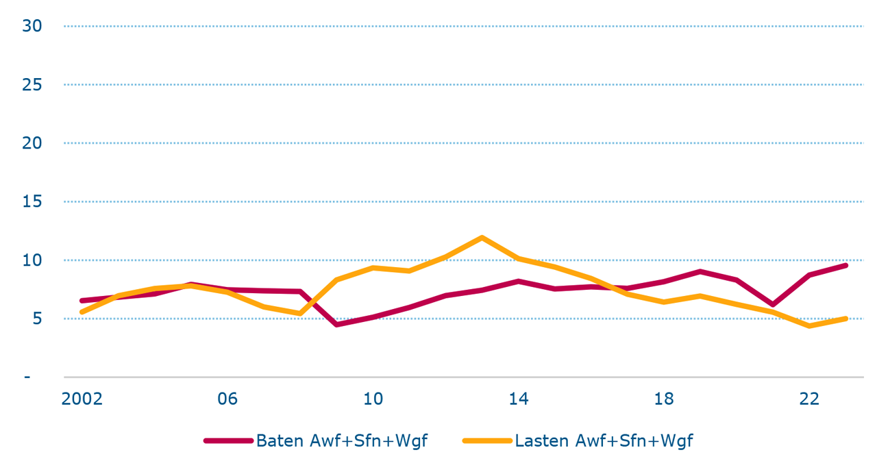Figuur: baten en lasten per jaar werkloosheidsfondsen, miljard euro, lopende prijzen