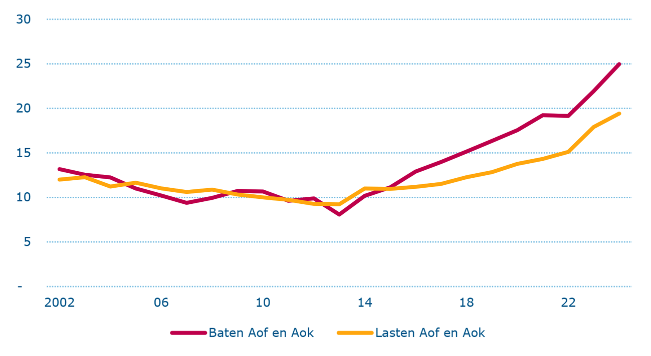 Figuur: baten en lasten per jaar Arbeidsongeschiktheidsfonds, miljard euro, lopende prijzen