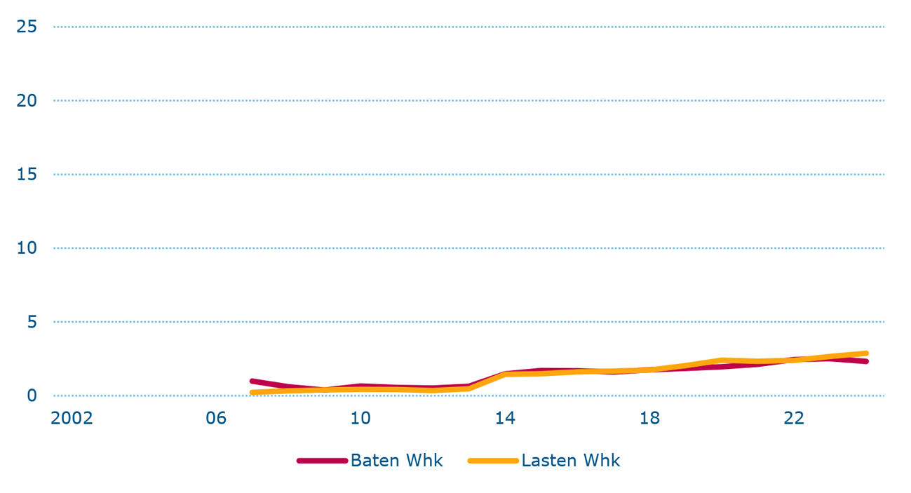 Figuur: baten en lasten per jaar Werkhervattingskas, miljard euro, lopende prijzen