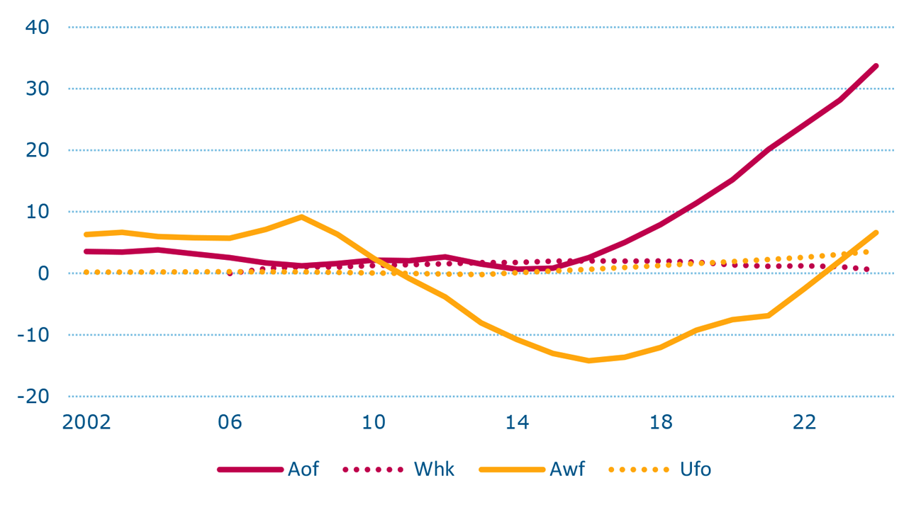 Figuur: fondsvermogens UWV-fondsen, miljard euro, lopende prijzen
