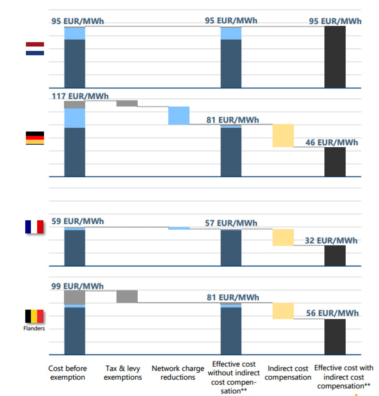 Figuur 2 – Verschillen in Industriële energieprijzen