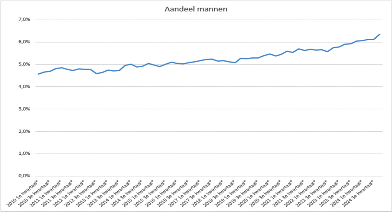 Tabel 1: Aandeel mannen werkzaam in de kinderopvang van 2010 tot 2024, als percentage van het totaal aantal werkzame personen. Bron: AZW Statline