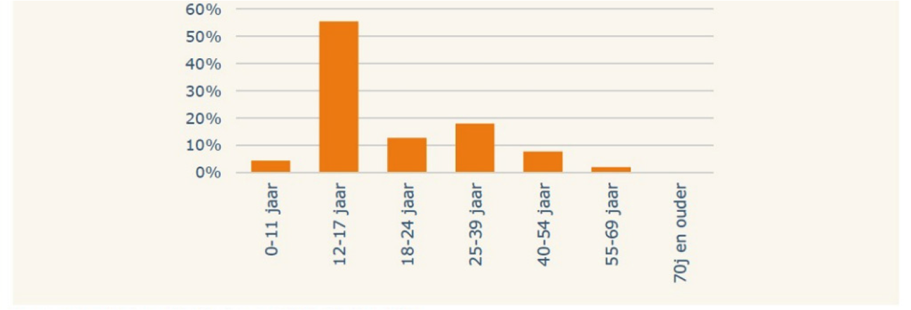 Figuur 2.3 uit bijlage «Ongevallen met (niet-)elektrische fietsen actuele inzichten en trends (VeiligheidNL, 2025) uit de Kamerbrief «Verkeersveiligheid elektrische fietsen en Lichte Elektrische Voertuigen»» van 28 augustus 2025.