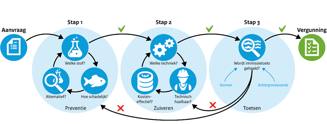 Schematische weergave van de beoordelingssystematiek