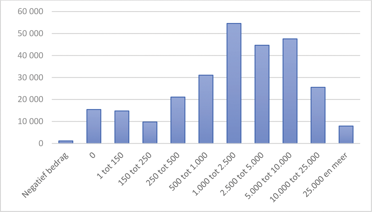 Figuur: Aantal debiteuren met één of meerdere vorderingen (excl. AIO) die ontstaan zijn vanaf 1 januari 2013 naar saldoklassen, ultimo vierde kwartaal 2022