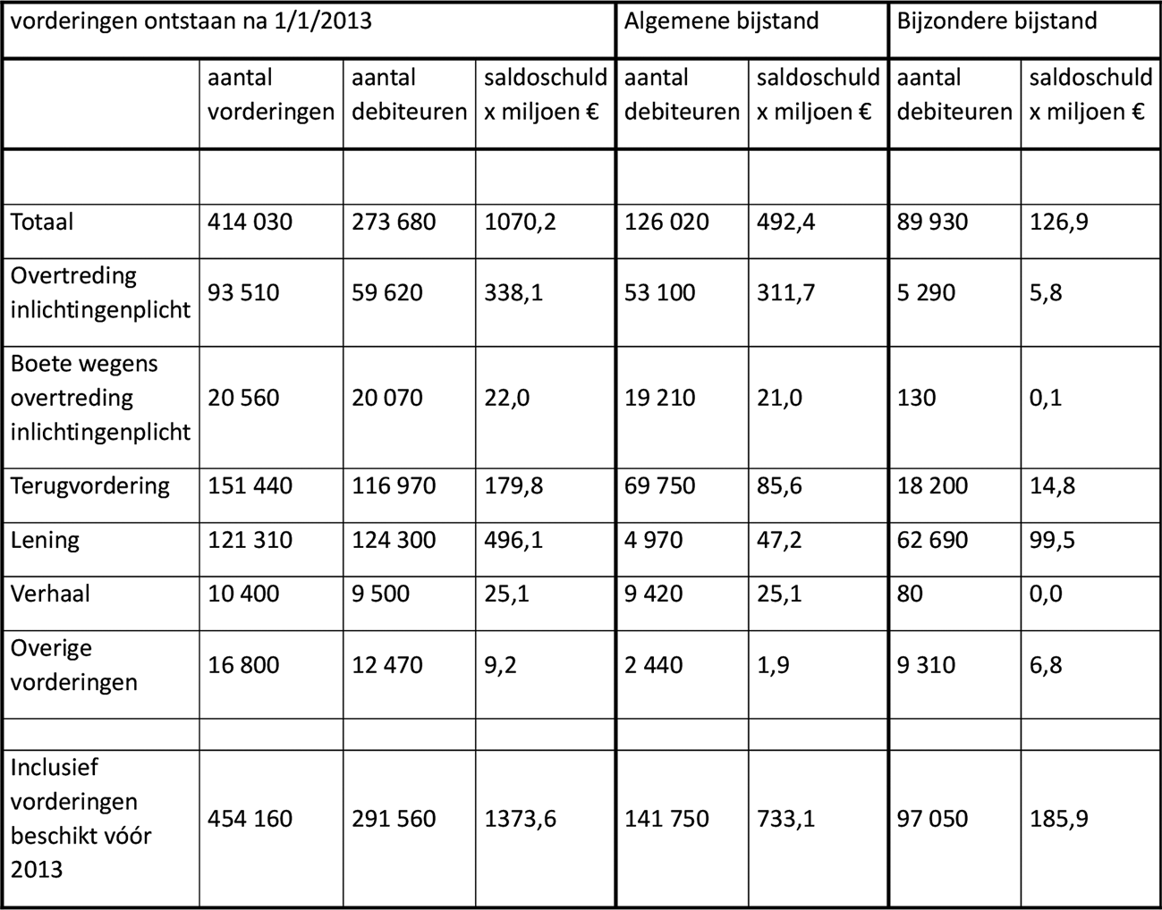 Tabel 1: aantal openstaande vorderingen inclusief ontstaansgrond, debiteuren en saldoschuld ultimo 2022; totaal en gerelateerd aan algemene en bijzondere bijstand