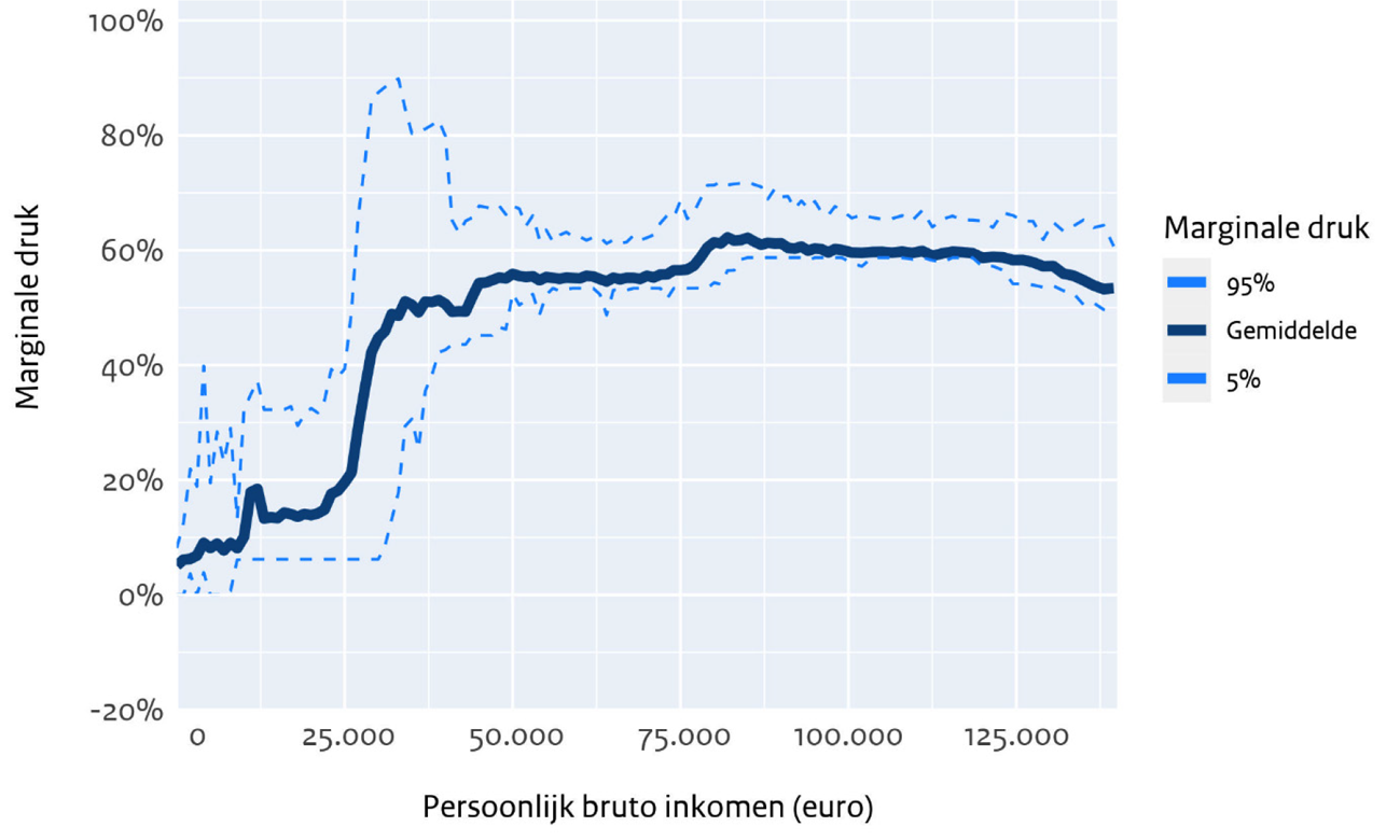 Figuur: Gemiddelde marginale druk en extreme marginale druk naar inkomensniveau 2025
