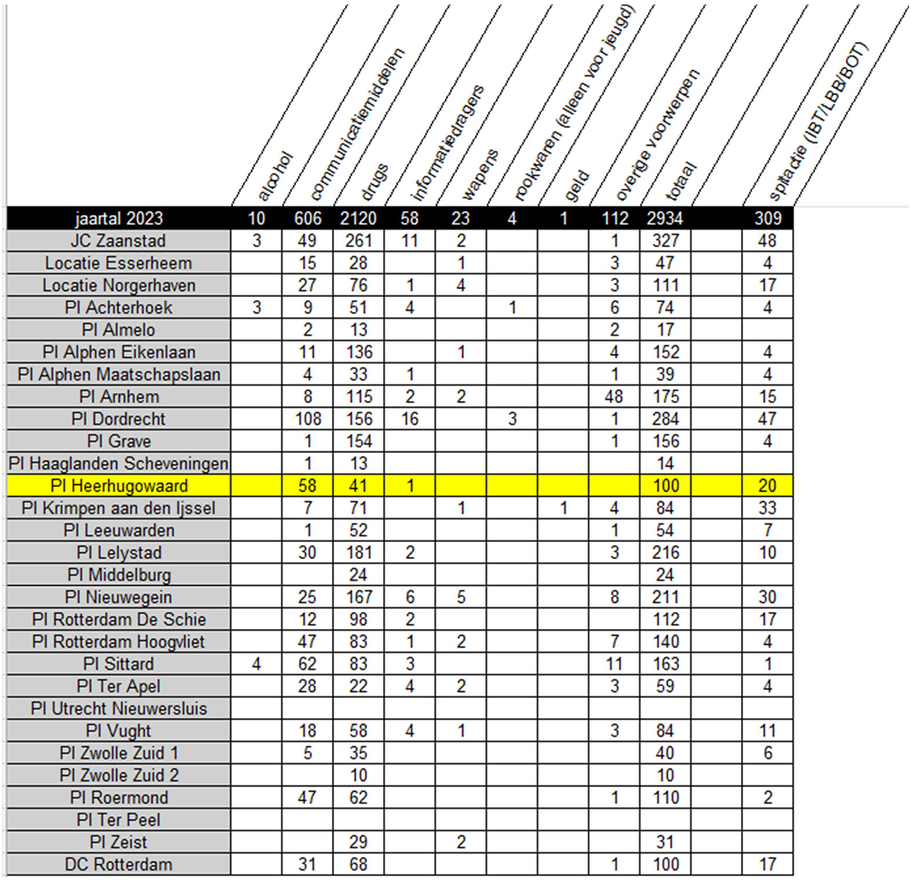 Figuur 1. Totaal geregistreerde contrabande GW 2023