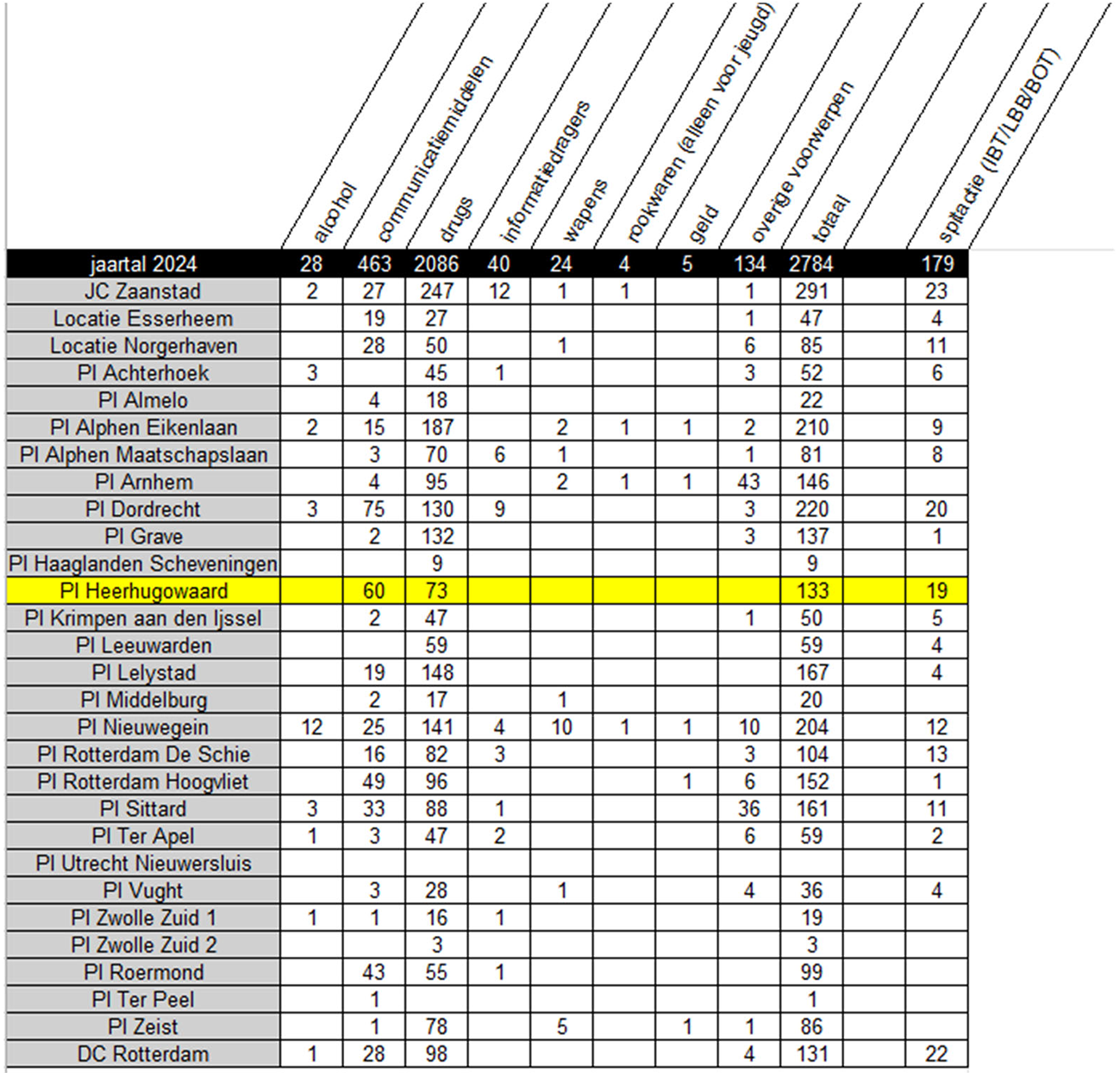 Figuur 2. aangetroffen contrabande GW 2024