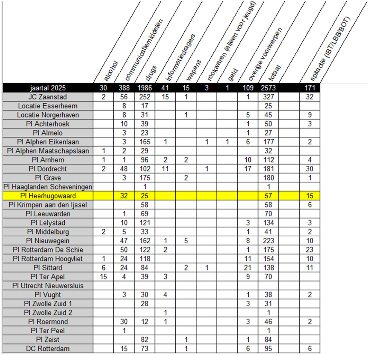 Figuur 3. aangetroffen contrabande GW 2025