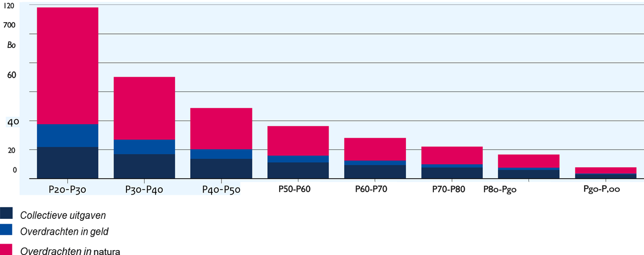Overheidsuitgaven per type (als% inkomen), 2016 aandeel%