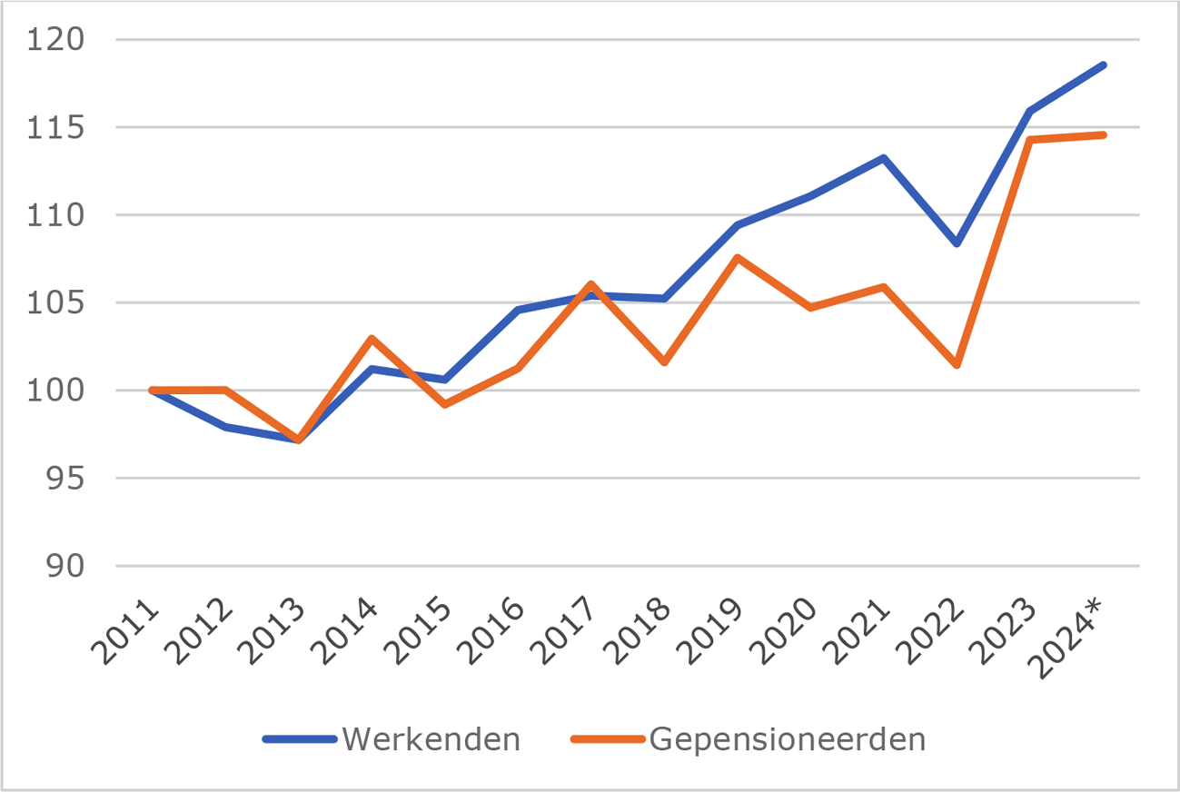 Figuur 2: Ontwikkeling gemiddeld reëel gestandaardiseerd besteedbaar huishoudinkomen, 2011–2024, 2011=100