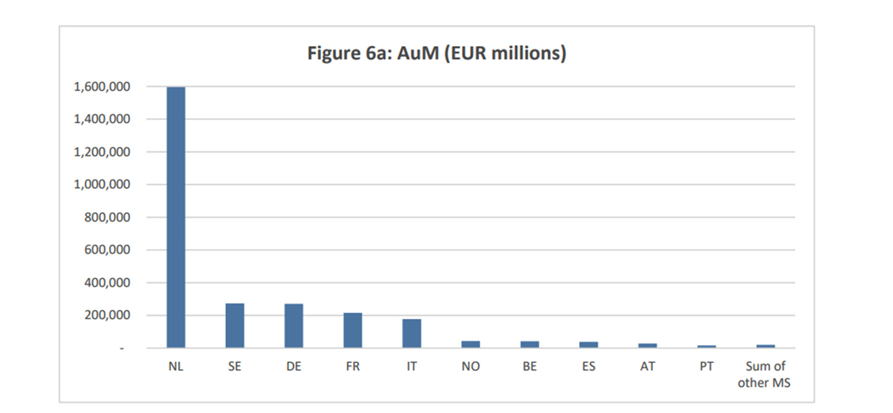 Figuur 3: Pensioenvermogen in beheer in de EER in miljoenen euro’s.