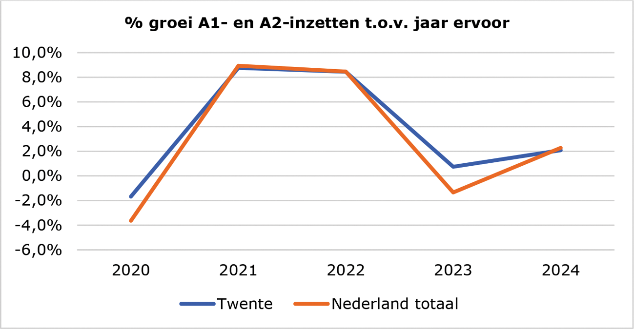 Figuur 1: Procentuele groei A1- en A2-inzetten per jaar voor regio Twente en Nederland